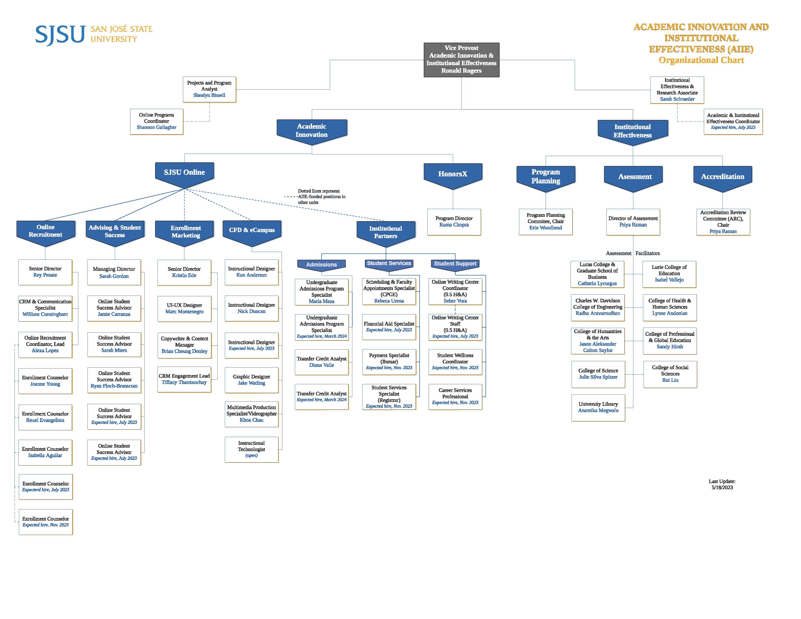 Academic Innovation and Institutional Effectiveness Organizational Chart