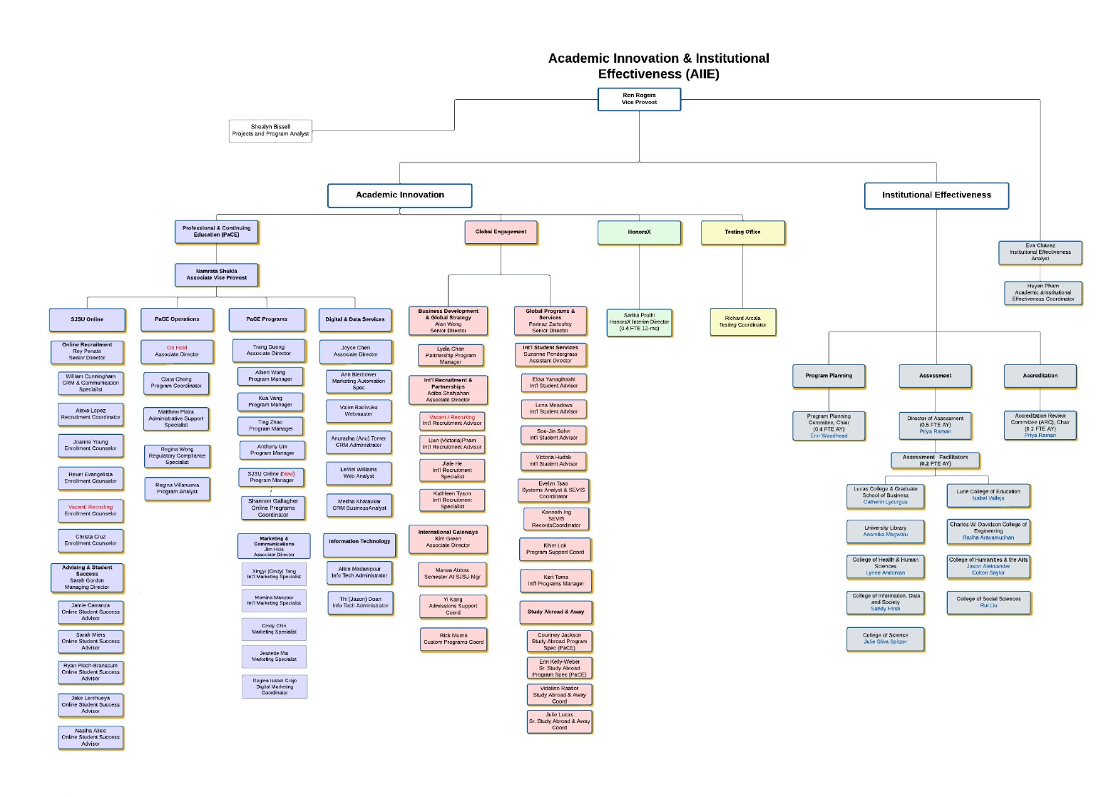 AIIE Organizational Chart