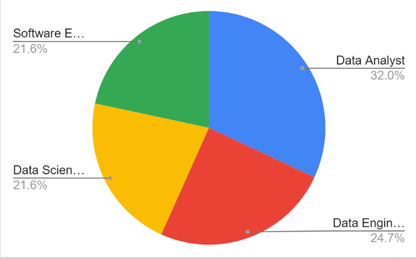 Pie Chart of Alumni Job Titles