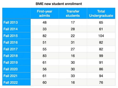 BME enrollment table