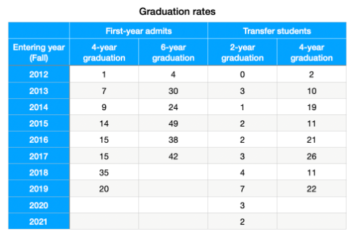 BME graduation numbers table