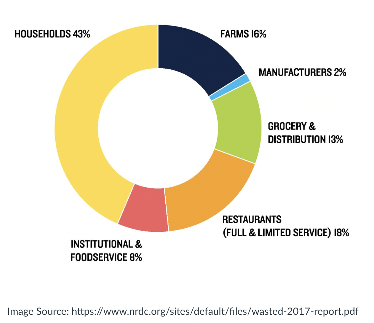 Food Waste 2017 Report