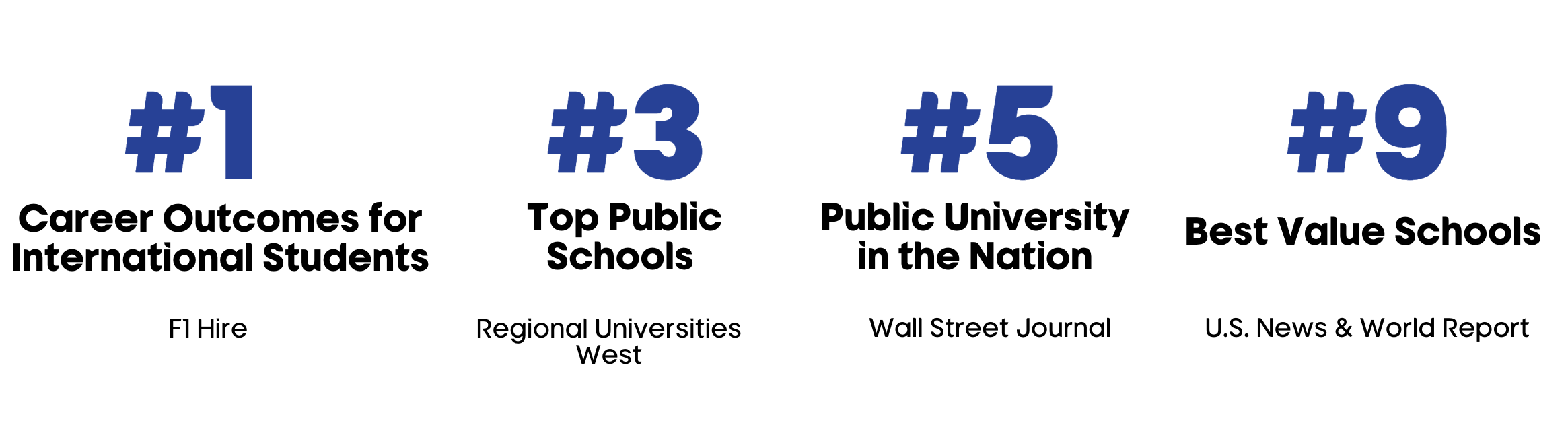rankings that read: #1 Career Outcomes for International Students (F1 Hire) #3 Top Public Schools (Regional Universities West) #5 Public University in the Nation (Wall Street Journal) #9 Best Value Schools (U.S. News & World Report)