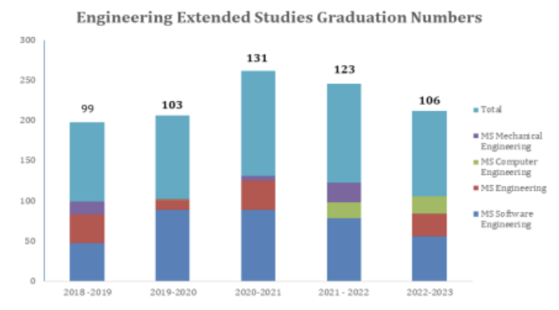 EES Graduation numbers bar graph