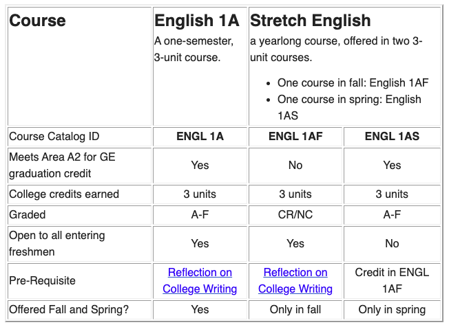 fyw course table