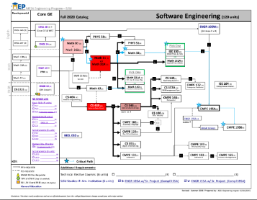 flow chart of prerequisites for software engineering