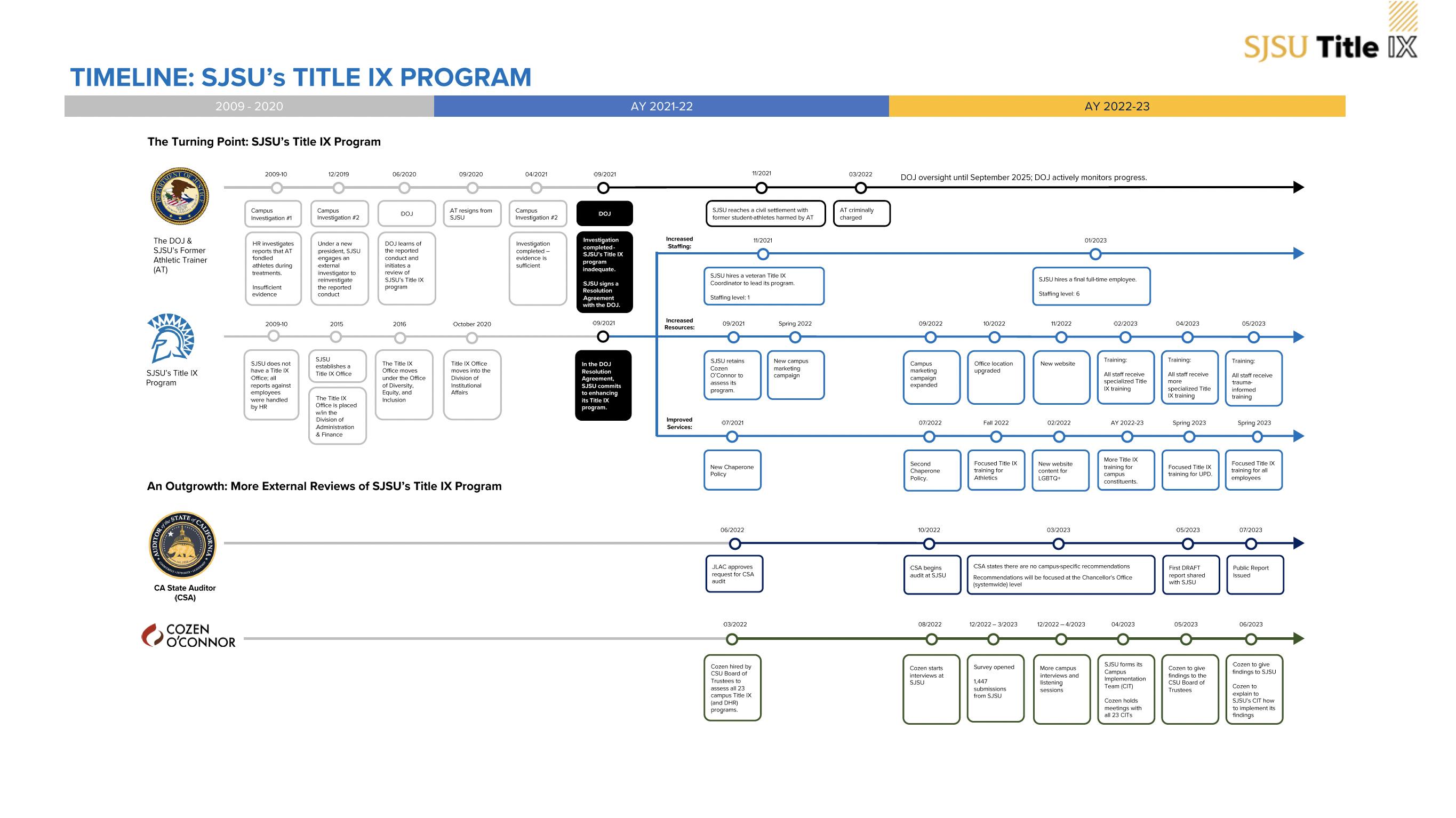 Timeline produced by Title IX from 2009-2023