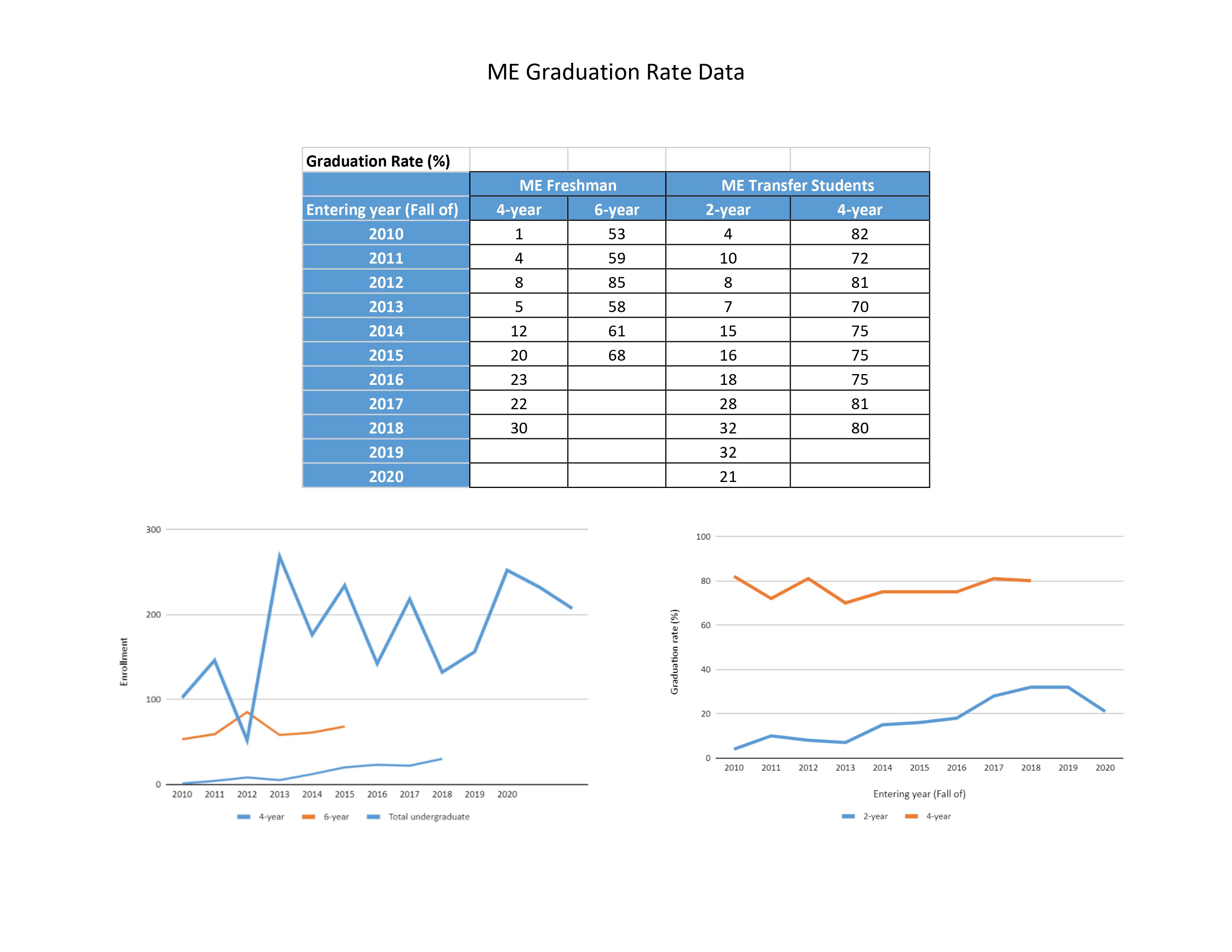 data on graduation dates