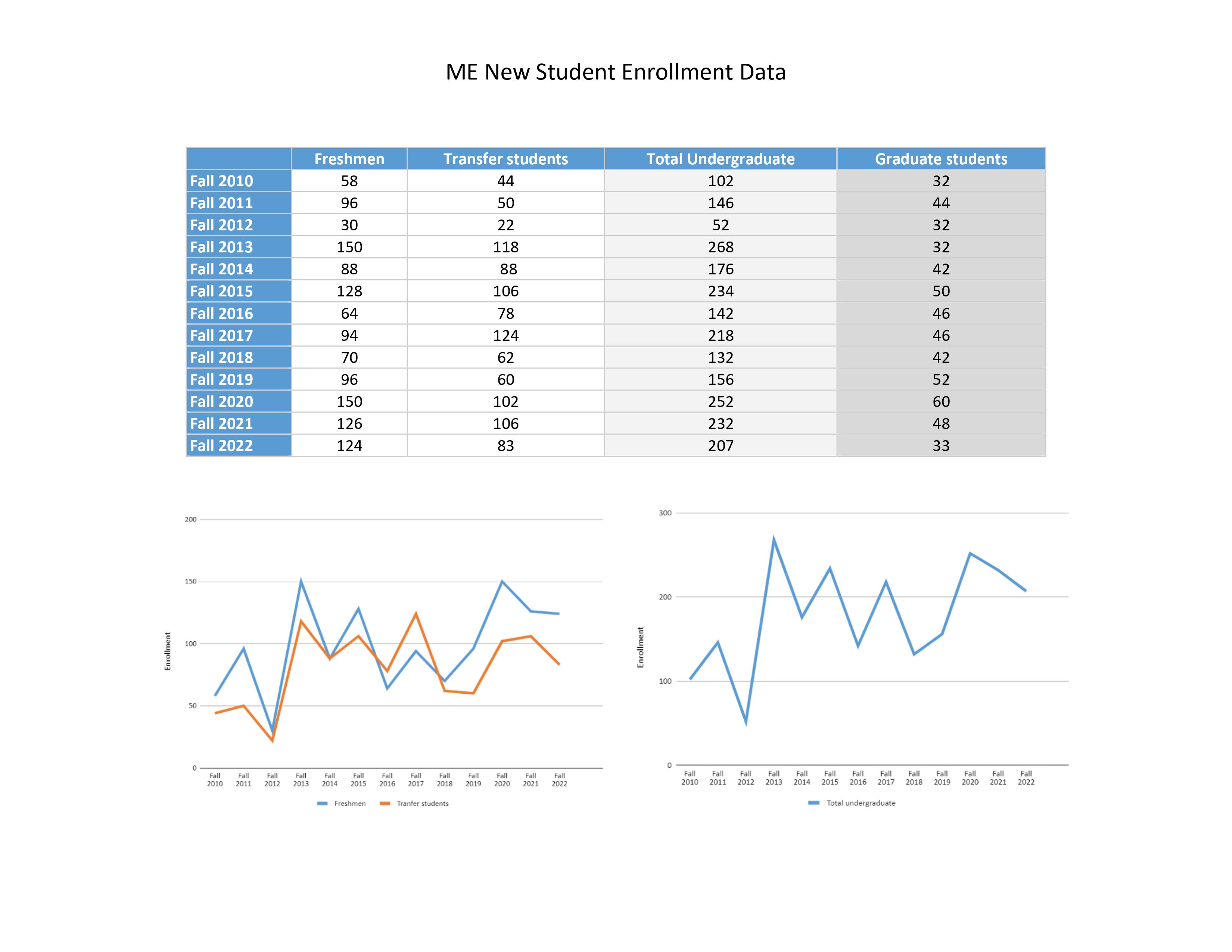 data regarding new student enrollment