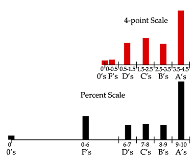 Histogram comparing grade distributions under a 4.0 grade scale to those under a percent scale.