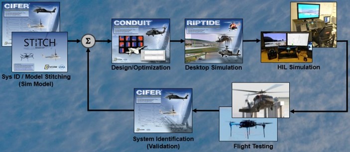 Flight Control Design and Optimization Tools