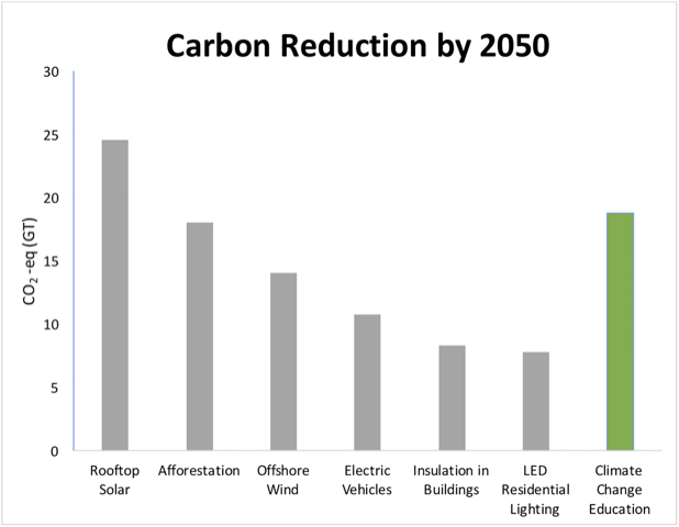 carbon reduction chart