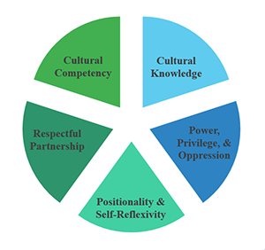 diagram depicting elements of community enagement
