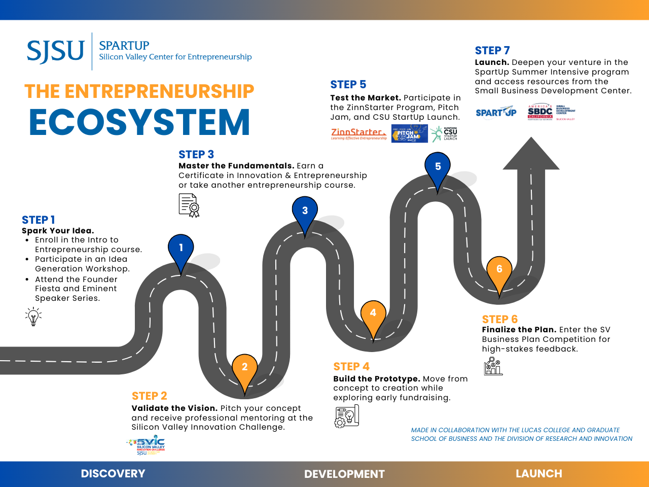 Entrepreneurship Ecosystem Roadmap