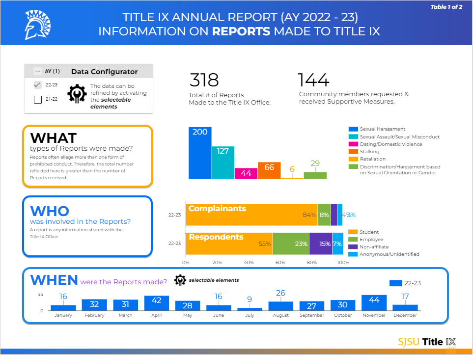 Information on Reports Made to Title IX Chart/Dashboard